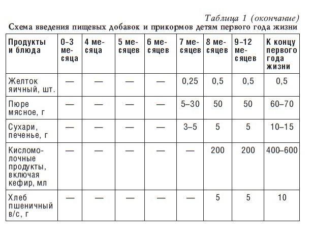 Детское питание. Рецепты, советы, рекомендации