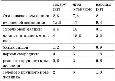 Поваренная книга русской опытной хозяйки. Заготовки