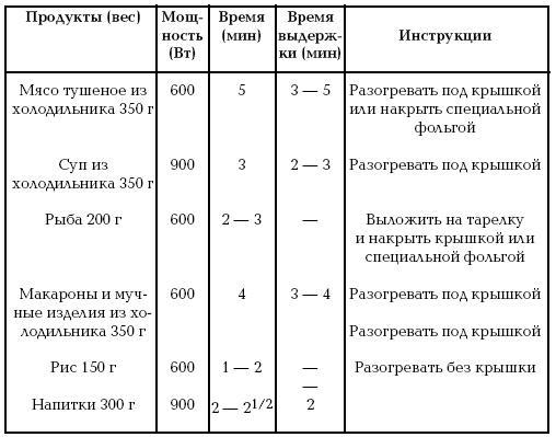 Готовим в микроволновой печи