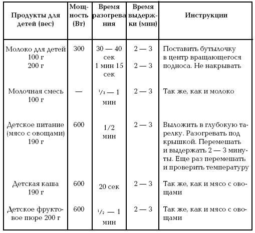 Готовим в микроволновой печи