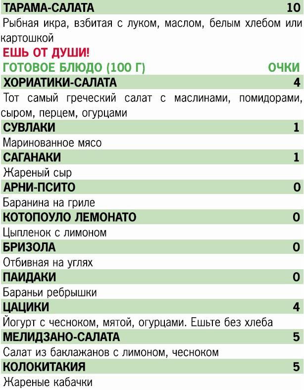 Кремлевская диета. 200 вопросов и ответов