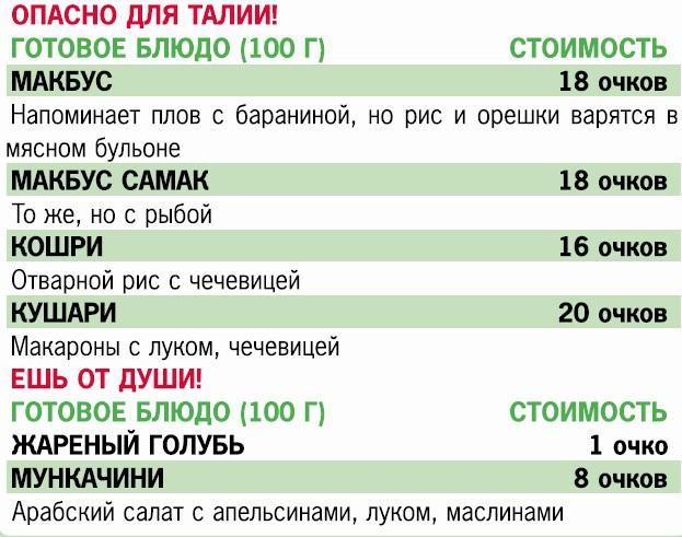 Кремлевская диета. 200 вопросов и ответов