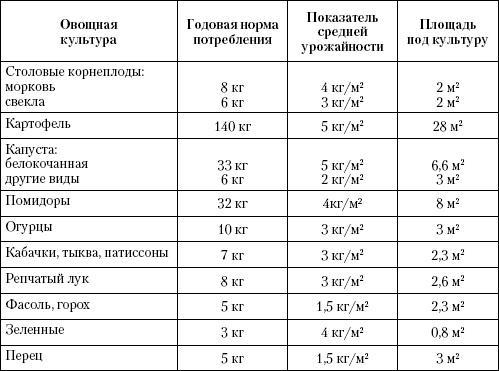 Большая энциклопедия дачника