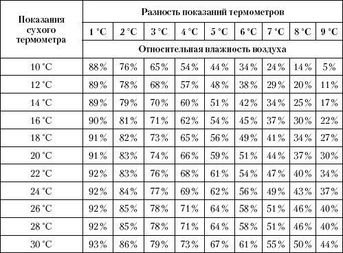 Большая энциклопедия дачника