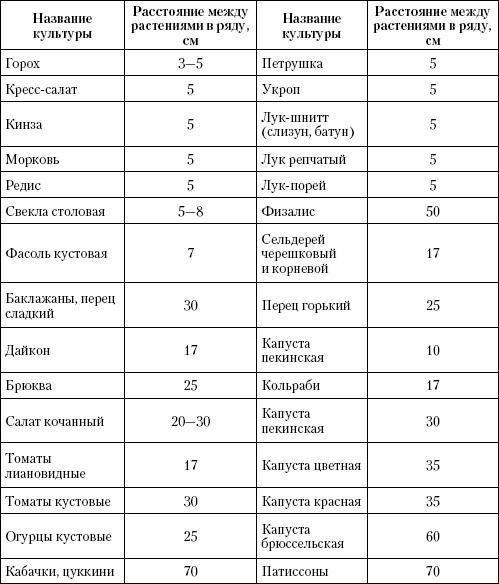 Большая энциклопедия дачника