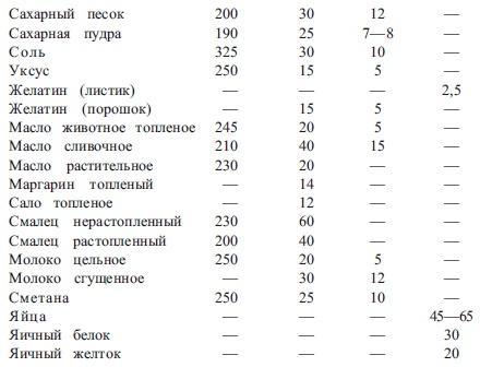 Блюда из яиц. Разнообразные меню для будней и праздников