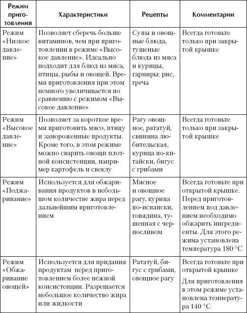 Готовим в скороварке-мультиварке