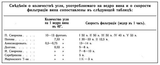 История русской водки от полугара до наших дней