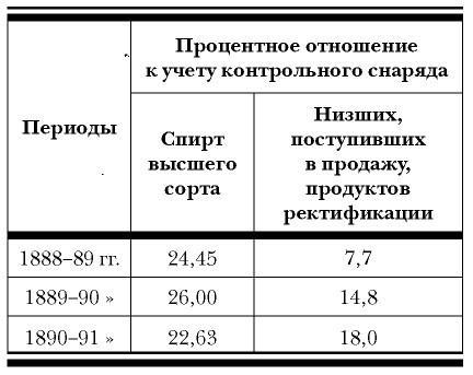 История русской водки от полугара до наших дней