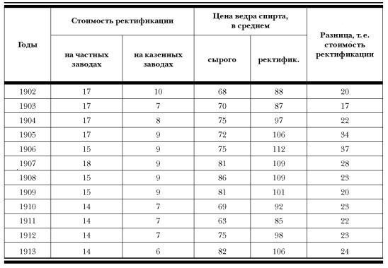 История русской водки от полугара до наших дней