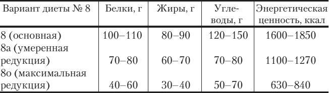 Диетическое питание при болезнях желудочно-кишечного тракта