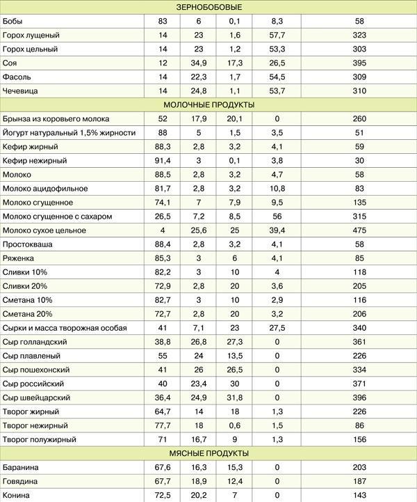 Диета для гурманов. План питания от доктора Ковалькова