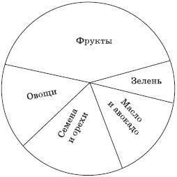 Сыроедение для очищения и здоровья