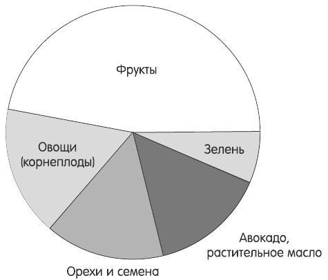 Зелень для жизни. Реальная история оздоровления