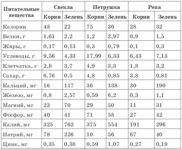 Зелень для жизни. Реальная история оздоровления