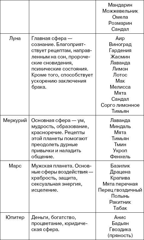 Травы-лекари, растения-колдуны. 100 рецептов, доступных каждому