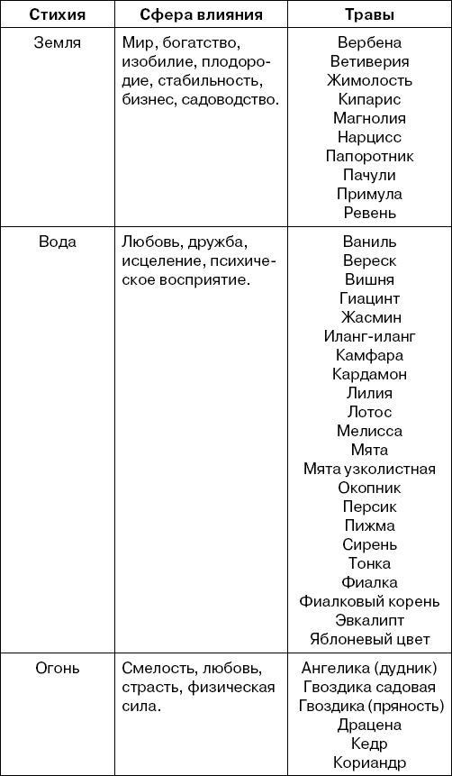 Травы-лекари, растения-колдуны. 100 рецептов, доступных каждому