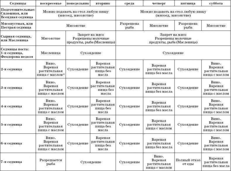 Православный пост. Рецепты постных блюд