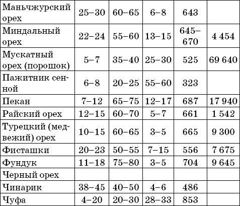 Сильнее, чем женьшень. Орехи-целители