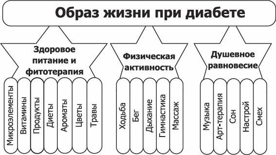 Диабет. Полный курс лечения. Авторская методика