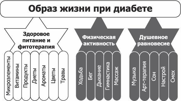 Диабет. Полный курс лечения. Авторская методика