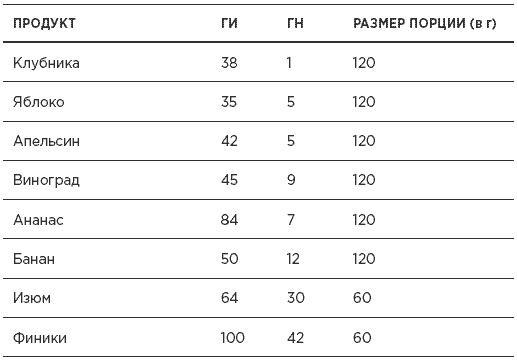 Быстрая диета 5:2