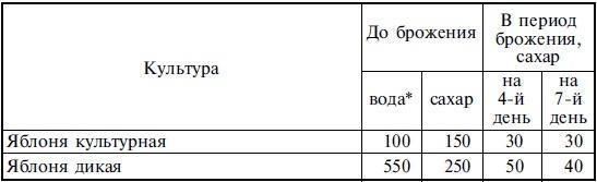 Лучшие рецепты спиртных напитков и самогона