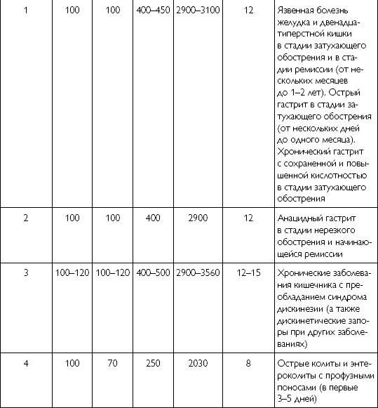 Лечебное питание при хронических заболеваниях