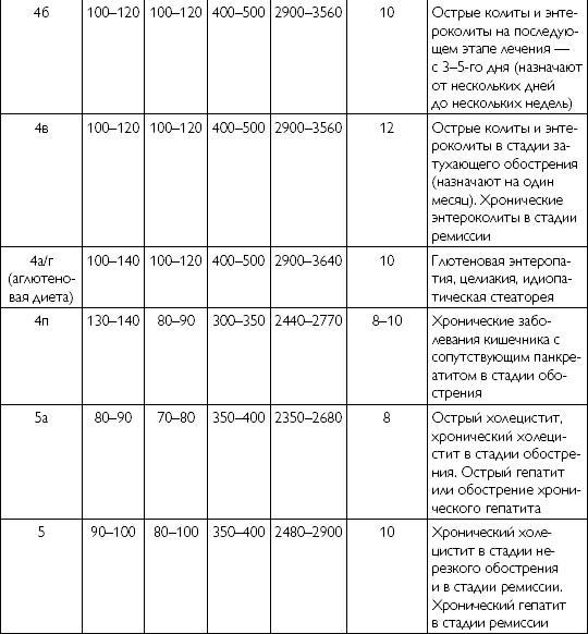 Лечебное питание при хронических заболеваниях