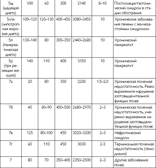 Лечебное питание при хронических заболеваниях