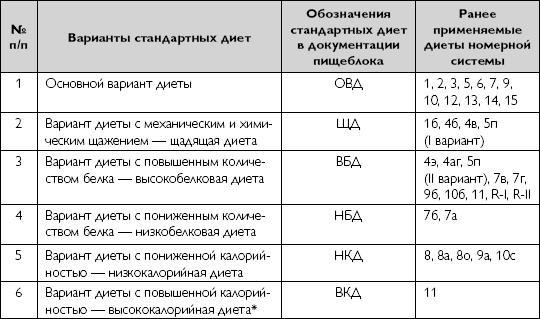 Лечебное питание при хронических заболеваниях