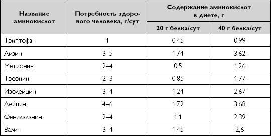 Лечебное питание при хронических заболеваниях