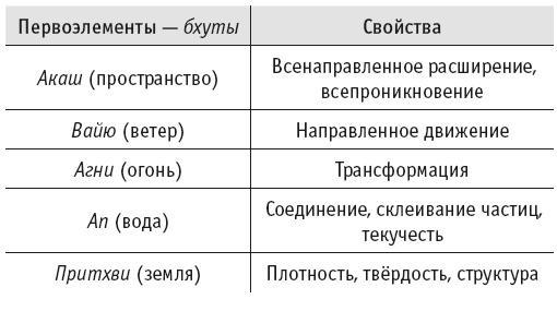 Йогическое питание в средней полосе