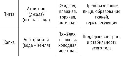 Йогическое питание в средней полосе