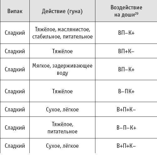 Йогическое питание в средней полосе