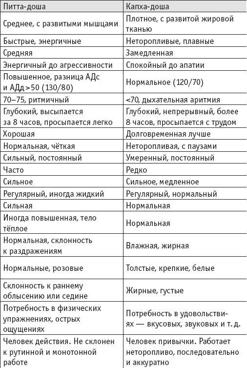 Йогическое питание в средней полосе