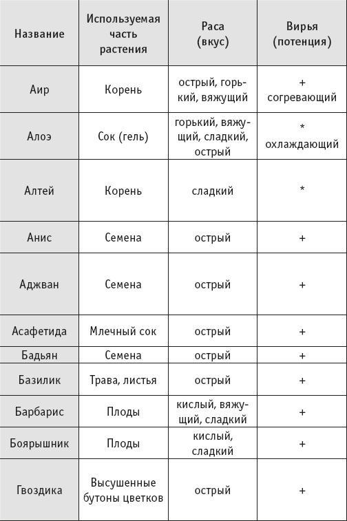 Йогическое питание в средней полосе