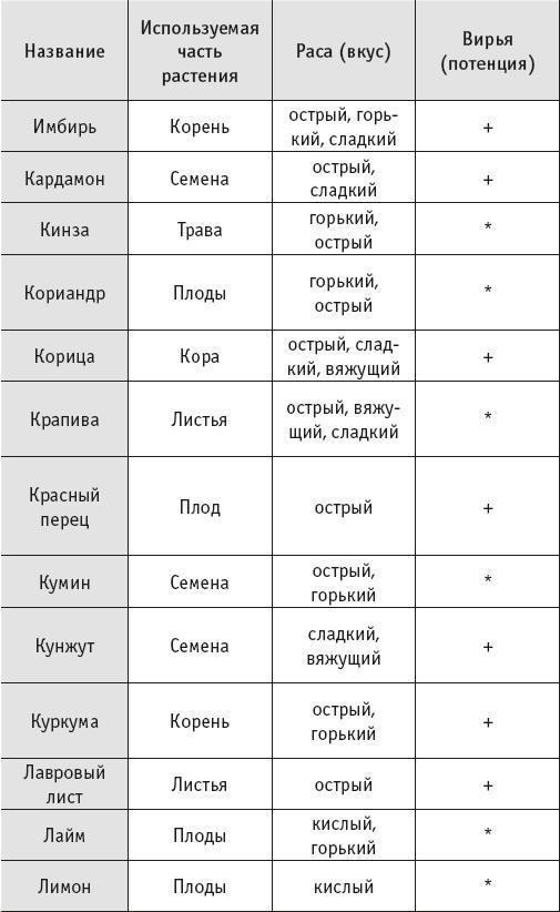 Йогическое питание в средней полосе