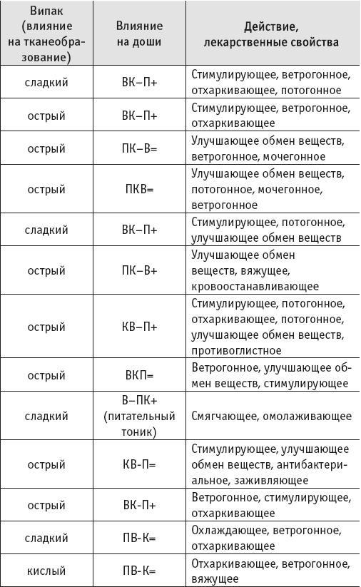 Йогическое питание в средней полосе