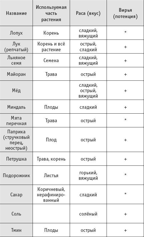 Йогическое питание в средней полосе