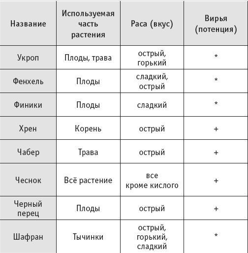 Йогическое питание в средней полосе