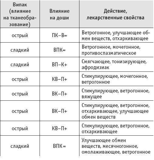 Йогическое питание в средней полосе