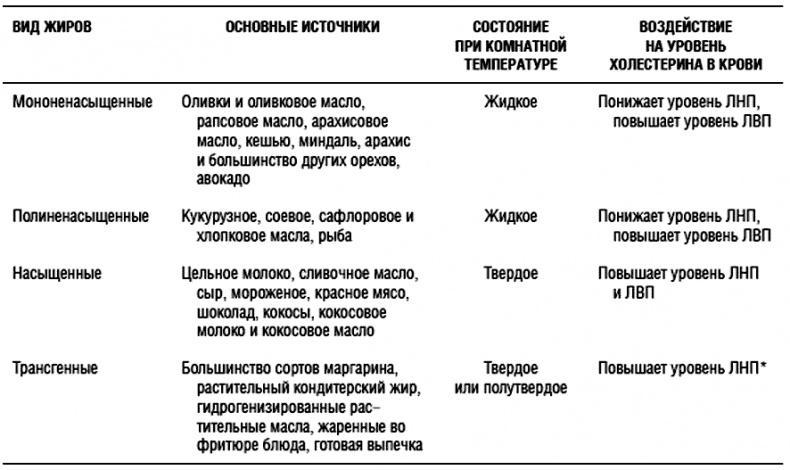 Химия здорового питания