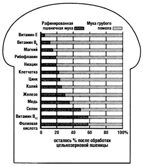 Химия здорового питания