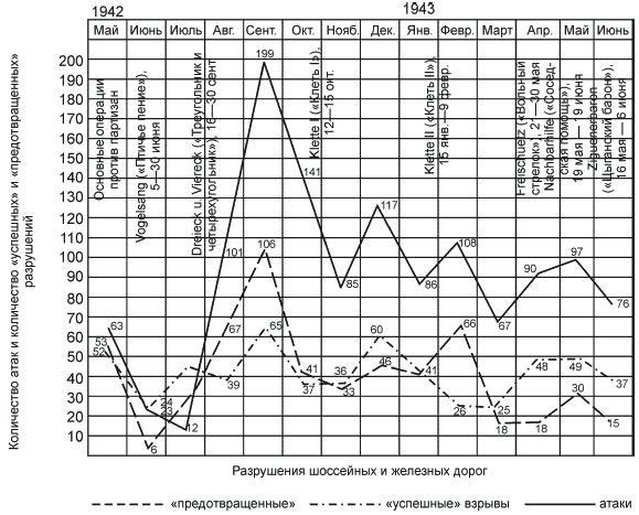 Партизанская война. Стратегия и тактика. 1941-1943