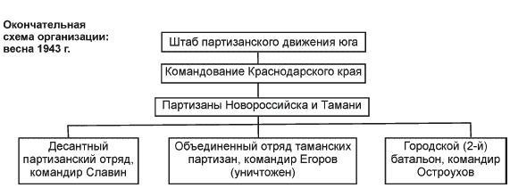 Партизанская война. Стратегия и тактика. 1941-1943