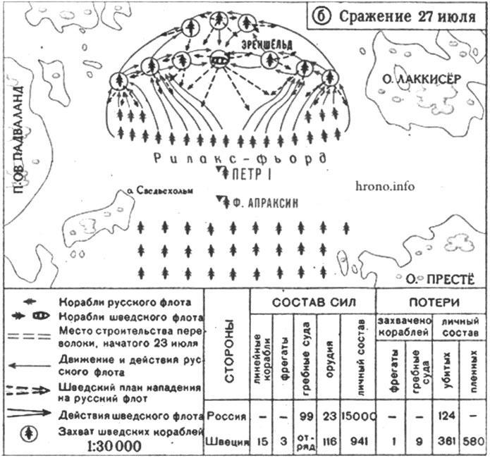 Гангут. Первая победа российского флота