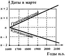 Счет лет от Христа и календарные споры