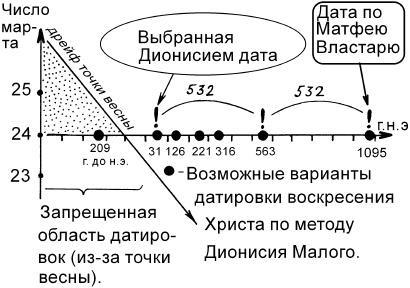 Счет лет от Христа и календарные споры