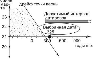 Счет лет от Христа и календарные споры